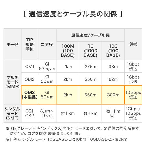 光ファイバケーブル（OM3・10GBASE-SR/SW規格・10Gbps・マルチモード・LC×2-LC×2・メガネ型・2芯・50μm・1m）