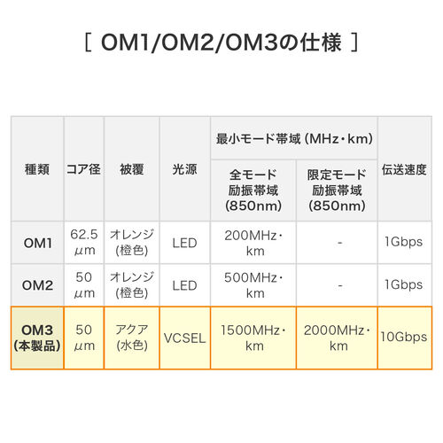 光ファイバケーブル（OM3・10GBASE-SR/SW規格・10Gbps・マルチモード・LC×2-LC×2・メガネ型・2芯・50μm・2m）