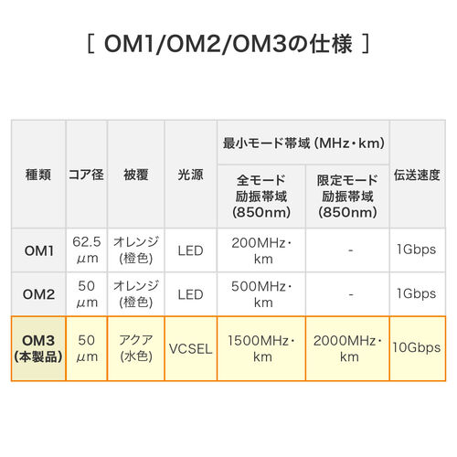 光ファイバケーブル（OM3・10GBASE-SR/SW規格・10Gbps・マルチモード・LC×2-SC×2・メガネ型・2芯・50μm・10m）