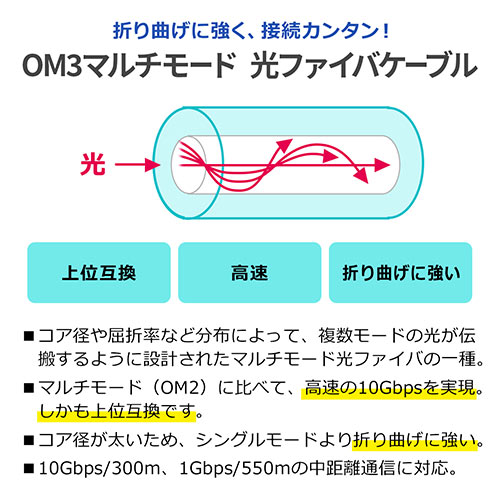 光ファイバーケーブル（OM3・LCLCコネクタ・10G対応・2m）