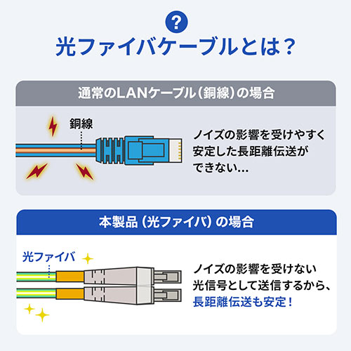 光ファイバーケーブル（OM3・LCLCコネクタ・10G対応・2m） EZ5