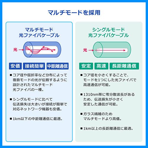光ファイバケーブル（SCコネクタSCコネクタ・コア径50ミクロン・3m）