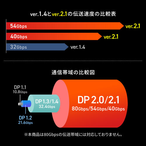 DisplayPortケーブル（DisplayPort・ver.2.1・DP40・VESA認証取得・最大16K60Hz（DSC圧縮時/UHBR13.5）・医療現場・動画編集・ブラック・2m）