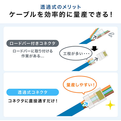 RJ-45コネクタ（CAT6/CAT5e兼用・ケーブル透過式・単線・より線・アルタネート方式）