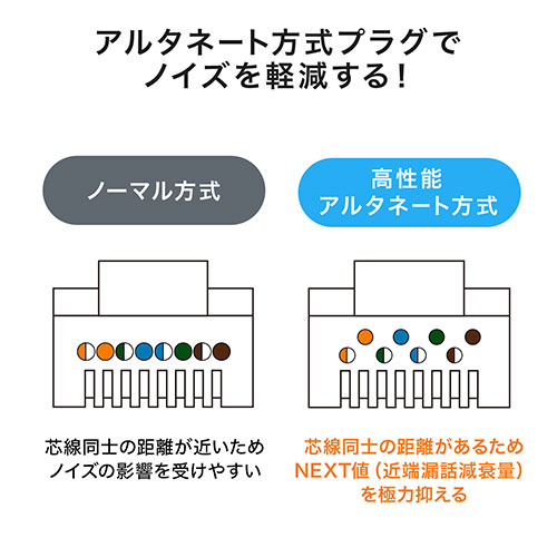 RJ-45コネクタ（CAT6/CAT5e兼用・ケーブル透過式・単線・より線・アルタネート方式）