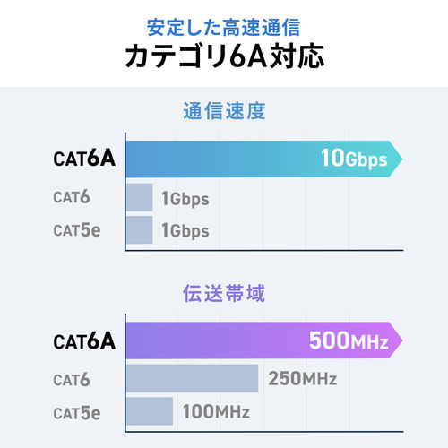 LAN中継アダプタ（回転式・3Dコネクタ・カテゴリ6A・10Gbps・PoE/PoE+/PoE++・RJ-45・UTP/STP）