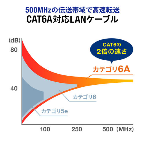 CAT6A 自作用LANケーブル（100m・ケーブルのみ・伝送速度10Gbps・伝送帯域500MHz・レングスマーク入り・ホワイト）