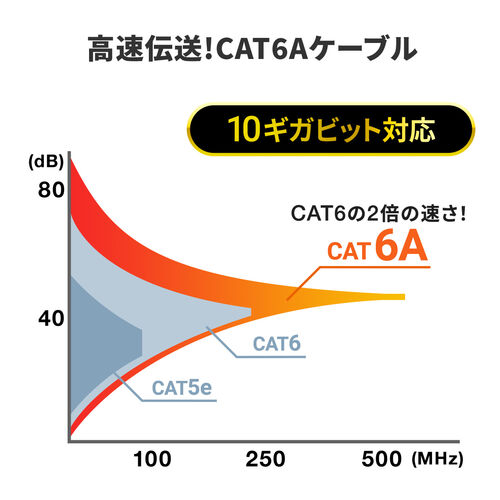 延長LANケーブル（カテ6A・STP・マグネット付き・1m）