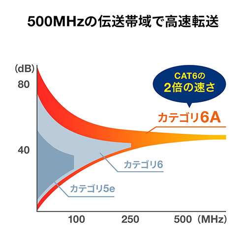 防鼠LANケーブル（CAT6A・カテゴリ6A・50cm・金属製外皮・ねずみ・ペット対策・ツメ折れ防止カバー・やわらかい・シルバー）
