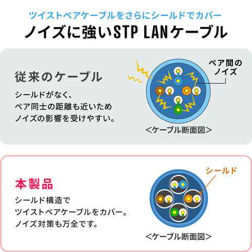 カテゴリ6A（コネクタ回転LANケーブル・3m・360°回転・L字・RJ45・コネクタ・難燃規格CM規格適合・ブルー）