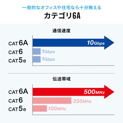 カテゴリ6A（コネクタ回転LANケーブル・10m・360°回転・L字・RJ45・コネクタ・難燃規格CM規格適合・ブルー）