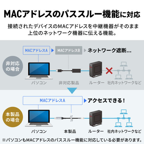USB A LAN変換ケーブル（2m・カテゴリ6・1Gbps・ギガビット・A to LAN・MACアドレスパススルー対応・ビデオ通話・動画視聴）