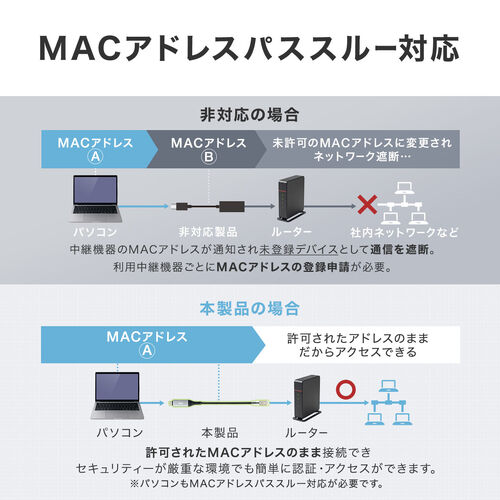 USB Type-C LAN変換ケーブル（2m・カテゴリ6・1Gbps・ギガビット・C to LAN・への字ラッチ・スリム・メッシュ・MACアドレスパススルー対応・ビデオ通話・ゲーム）