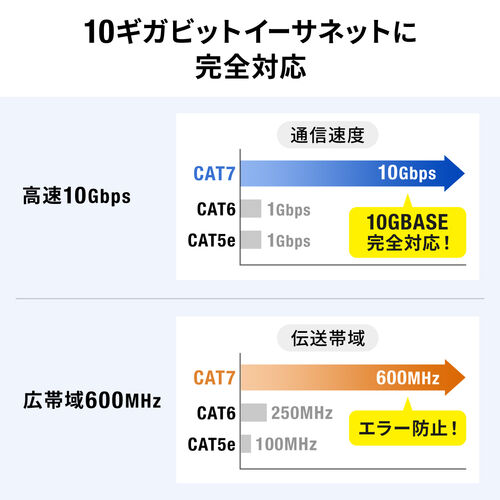 フラットCAT7 LANケーブル（カテゴリ7・フラットタイプ・メッシュ外皮・ 伝送速度10Gbps・伝送帯域600MHz・ツメ折れ防止カバー・50cm）