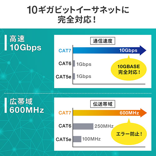 LANケーブル（CAT7・メッシュ・スリム・伝送速度10Gbps・伝送帯域600MHz・ツメ折れ防止カバー・50cm）