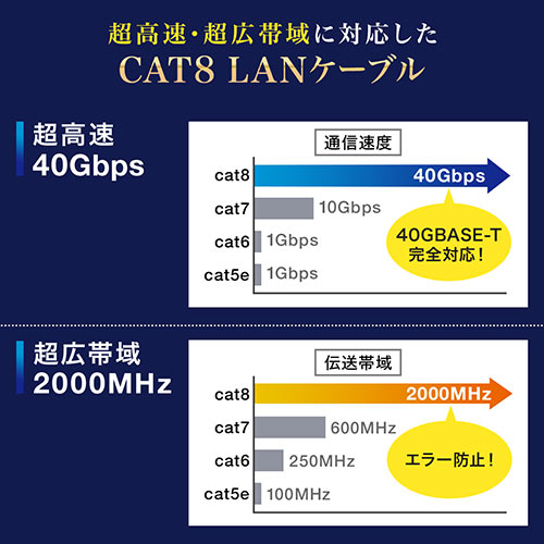 LANケーブル（カテ8・カテゴリー8・CAT8・40Gbps・2000MHz・フラット・エイリアンクロストーク・50cm）