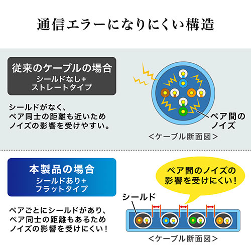 LANケーブル（カテ8・カテゴリー8・CAT8・40Gbps・2000MHz・フラット・エイリアンクロストーク・1m）