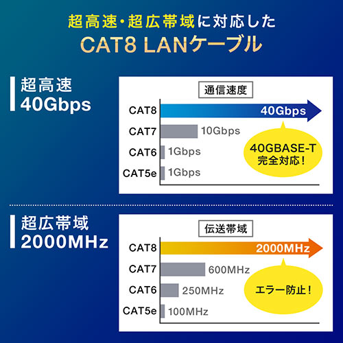 LANケーブル（カテ8・カテゴリ8・CAT8・40Gbps・2000MHz・より線・メッシュ・スリム・ツメ折れ防止・5m）