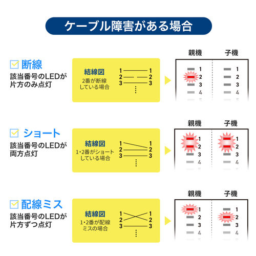 LANテスター（PoEチェッカー機能・RJ-45・RJ-11・親機/子機脱着可・マグネット取付け・LED表示・LEDライト内蔵・9V乾電池・電池残量LED）