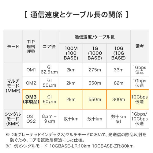 光ファイバケーブル（OM3・10GBASE-SR/SW規格・10Gbps・マルチモード・LC×2-LC×2・メガネ型・2芯・ショートブーツ・デュプレックス・50μm・5m）