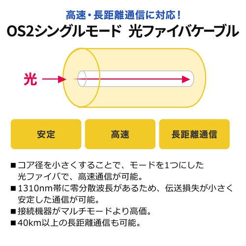 光ファイバケーブル（OS2・10GBASE-LR/ER/ZR規格・10Gbps・シングルモード・LC×2-SC×2・メガネ型・2芯・ショートブーツ・デュプレックス・SM・9μm・1m）
