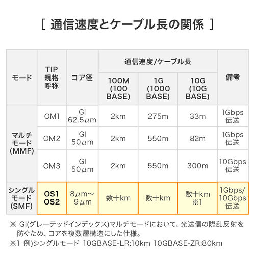 光ファイバケーブル（OS2・10GBASE-LR/ER/ZR規格・10Gbps・シングルモード・LC×2-SC×2・メガネ型・2芯・ショートブーツ・デュプレックス・SM・9μm・5m）