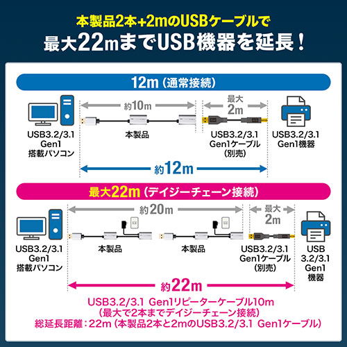 延長ケーブル （USB延長・USB3.0/USB 3.2/3.1 Gen1 ・アクティブタイプ・テザー撮影・ACアダプタ付属・バスパワー・セルフパワー・10m）