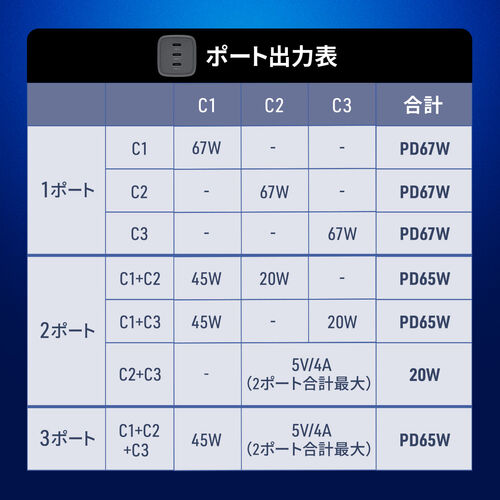 USB充電器（PD 充電器・1ポート最大67W・合計65W・3ポート・Type-C×3・GaN採用・超小型・折りたたみ式プラグ・急速充電・スマホ・タブレット・PSE適合商品）