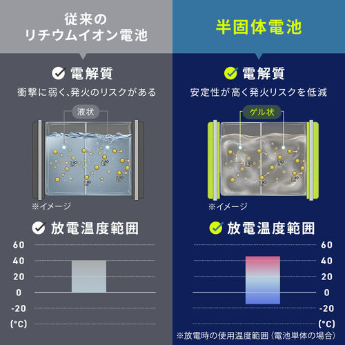 モバイルバッテリー（半固体電池・準固体電池・10000mAh・PD20W・C×2・A×1・ 燃えにくい・安全設計・3台同時充電・デジタル残量表示・PSE認証済み・飛行機持ち込み可能・スマホ・モバ充）