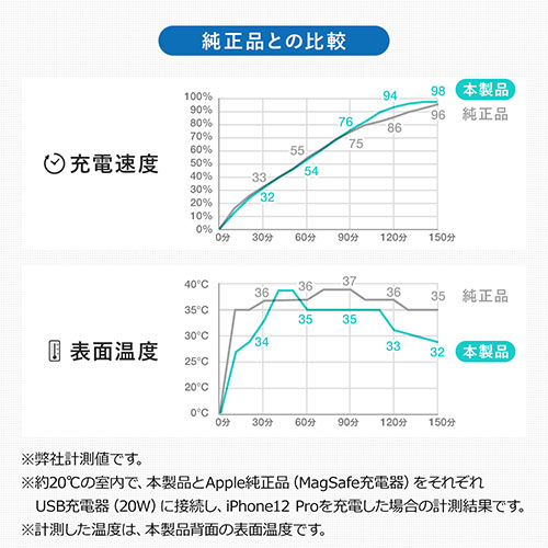 マグネットワイヤレス充電器 Magsafe対応iPhone Qi規格互換性 ケーブル長2.5m 一体型 iPhone12/13シリーズ