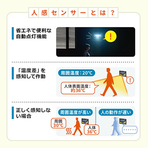 人感センサーライト（防犯・LED・ソーラー充電式・屋外用・壁設置・防水・防塵・IP54・300ルーメン・キントレ） LED036