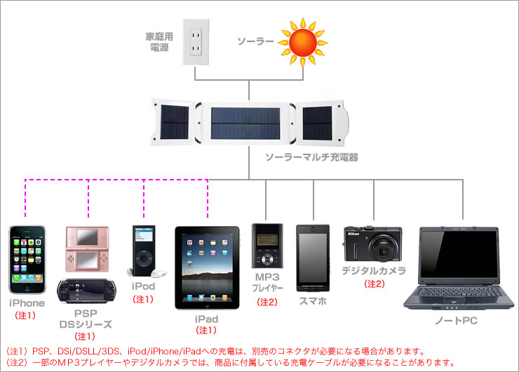大容量ソーラー充電器（スマートフォン・ノートPC対応）