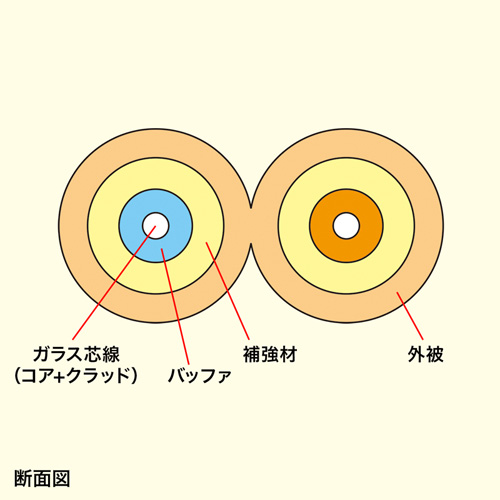 光ファイバケーブル（50μ・3m）SCコネクタ×2-SCコネクタ×2 HKB-CC5-3K サンワサプライ