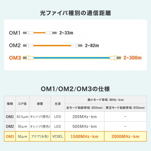 光ファイバケーブル（OM3・10GBASE-SR/SW規格・10Gbps・マルチモード・LC×2-LC×2・メガネ型・2芯・50μm・ショートブーツ・10m）