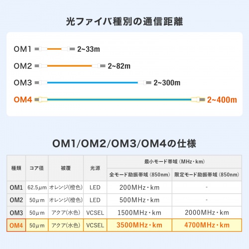 光ファイバケーブル（OM4・10GBASE-SR/SW規格・10Gbps・マルチモード・LC×2-LC×2・メガネ型・2芯・50μm・ショートブーツ・20m）