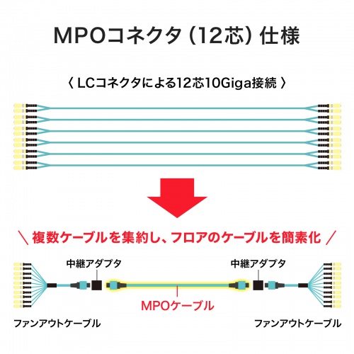 MPO光ファイバケーブル（マルチモード・50μm・OM3・MPO-MPO・12芯・B配線・3m）