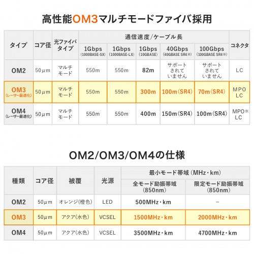 MPO光ファイバケーブル（マルチモード・50μm・OM3・MPO-MPO・12芯・B配線・10m）