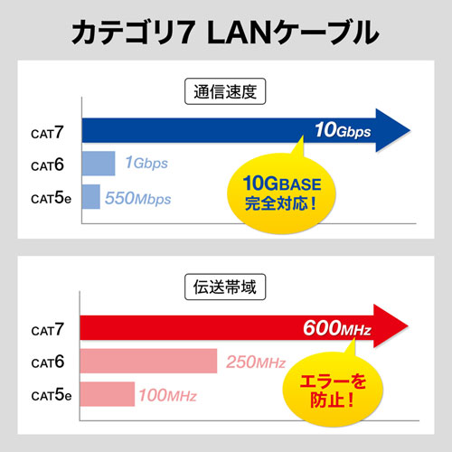 CAT7ウルトラフラットLANケーブル（0.5m・ブラック） サンワサプライ