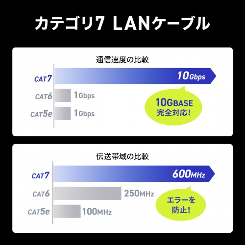CAT7ウルトラフラットLANケーブル（0.5m・ブラック） サンワサプライ