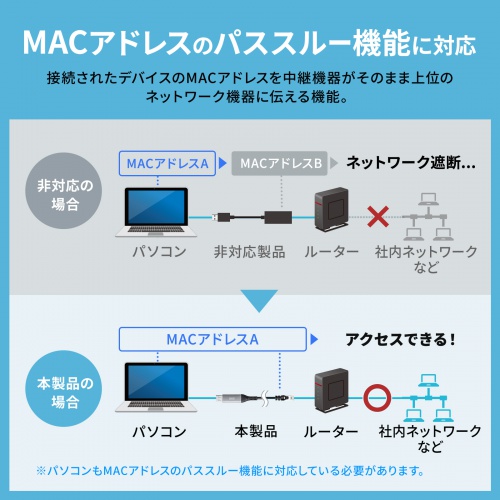 USB A LAN変換ケーブル（2m・カテゴリ6・1Gbps・ギガビット・C to LAN・MACアドレスパススルー対応・ビデオ通話・ゲーム）