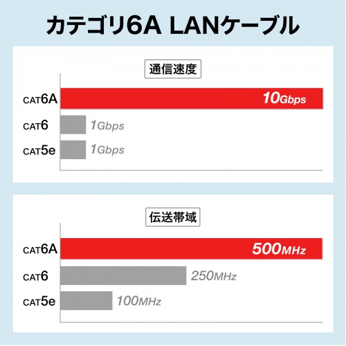 カテゴリ6ALANケーブル（への字ラッチ・1m・スリムケーブル・ツメ折れ防止・やわらかLANケーブル・10Gbps・より線・RJ45・ブルー） KB-SL6AYS-01BL サンワサプライ