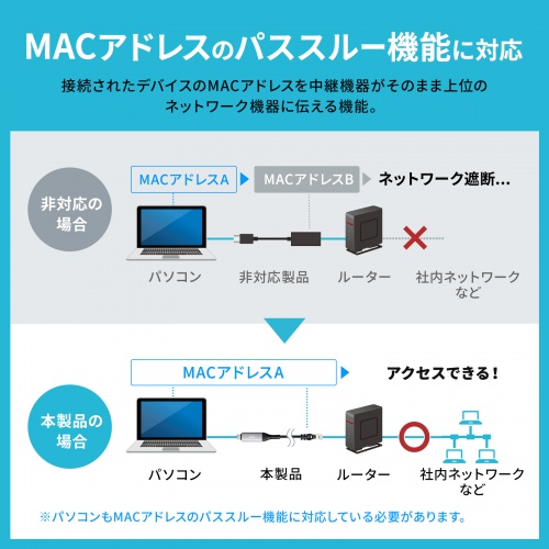 USB Type-C LAN変換ケーブル（カテゴリ6・1Gbps・ギガビット・C to LAN・MACアドレスパススルー対応・ビデオ通話・ゲーム・3m）
