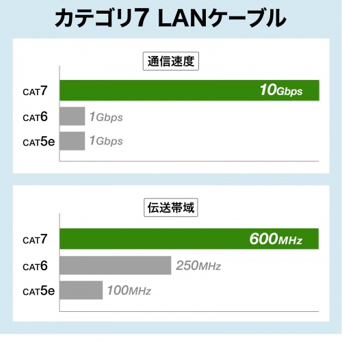 カテゴリ7LANケーブル（への字ラッチ・2m・スリムケーブル・ツメ折れ防止・やわらかLANケーブル・10Gbps・より線・RJ45・ブルー） KB-SL7YS-02BL サンワサプライ