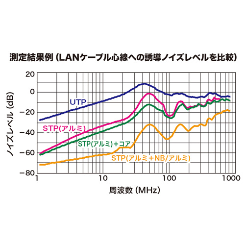LANケーブル（STP・単線・ノイズビート・CAT5e・10ｍ・ライトブルー） KB-T5NB-10LBN サンワサプライ