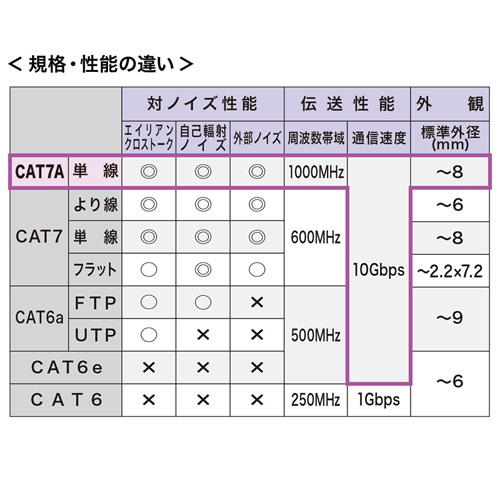 カテゴリ7A LANケーブル（5m・ブルー）　KB-T7A-05BL　サンワサプライ