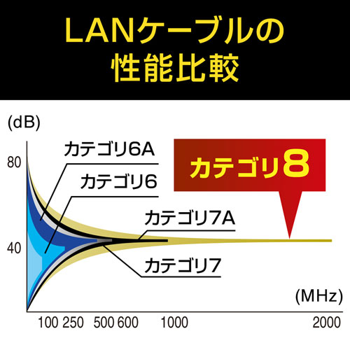 LANケーブル（CAT8・メッシュ・フラット・ブラック・40Gbps・より線・STP・0.5m）KB-T8MEFL-005BK サンワサプライ