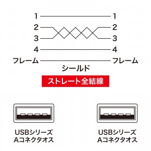 【アウトレット･訳あり・セール】USBケーブル（A-Aコネクタ・1m） KB-USB-A1K2 サンワサプライ