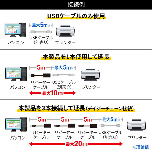 USBリピーターケーブル（アクティブ・USB2.0・5m延長・バスパワー・ソフトウェア不要・ブラック）KB-USB-R205N サンワサプライ