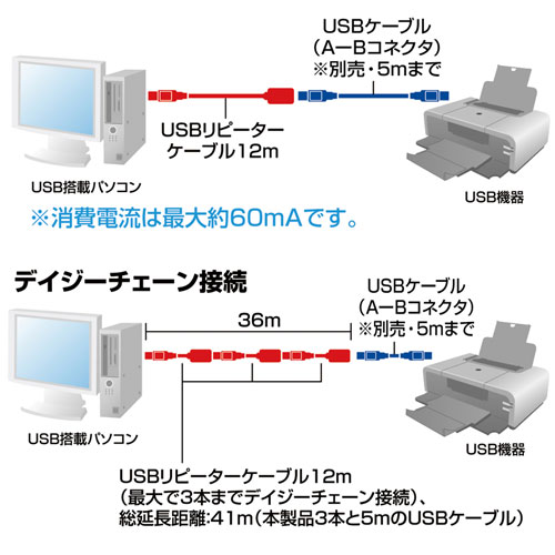 USB延長アクティブリピーターケーブル （12m・USB2.0） KB-USB-R212N サンワサプライ