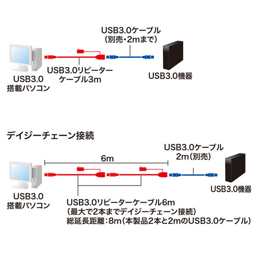 USB延長アクティブリピーターケーブル（3m・USB3.2） KB-USB-R303N サンワサプライ